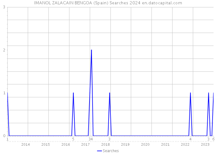 IMANOL ZALACAIN BENGOA (Spain) Searches 2024 