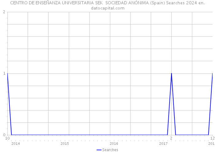 CENTRO DE ENSEÑANZA UNIVERSITARIA SEK SOCIEDAD ANÓNIMA (Spain) Searches 2024 
