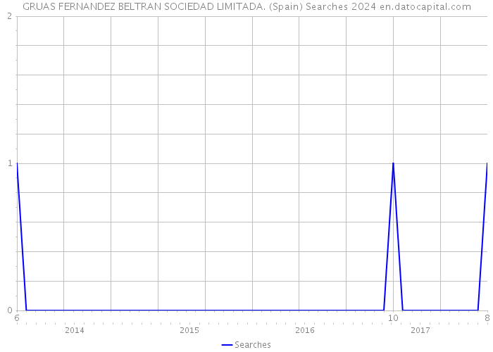 GRUAS FERNANDEZ BELTRAN SOCIEDAD LIMITADA. (Spain) Searches 2024 