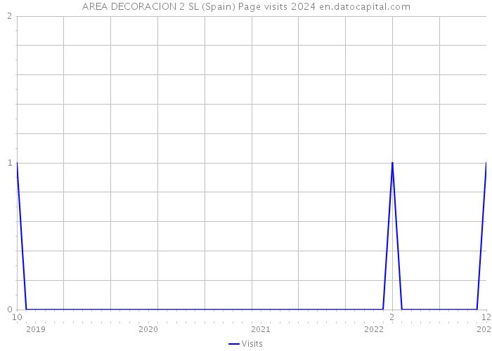 AREA DECORACION 2 SL (Spain) Page visits 2024 