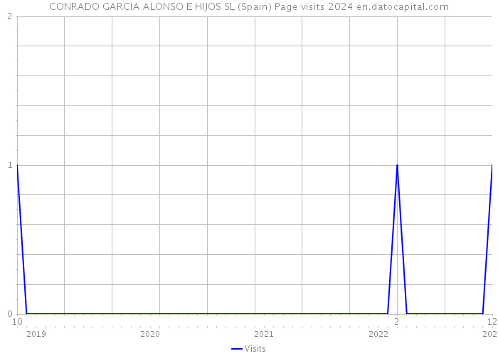 CONRADO GARCIA ALONSO E HIJOS SL (Spain) Page visits 2024 