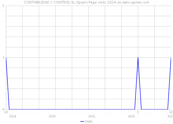 CONTABILIDAD Y CONTROL SL (Spain) Page visits 2024 