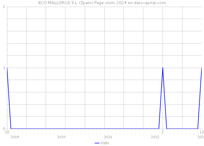 ECO MALLORCA S.L. (Spain) Page visits 2024 