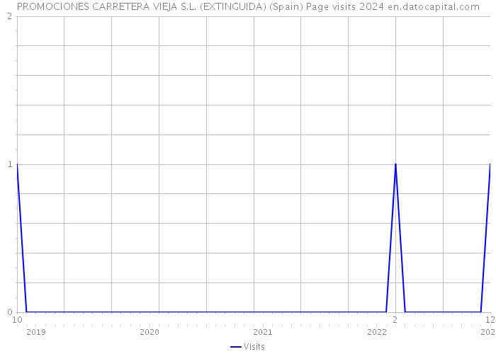 PROMOCIONES CARRETERA VIEJA S.L. (EXTINGUIDA) (Spain) Page visits 2024 