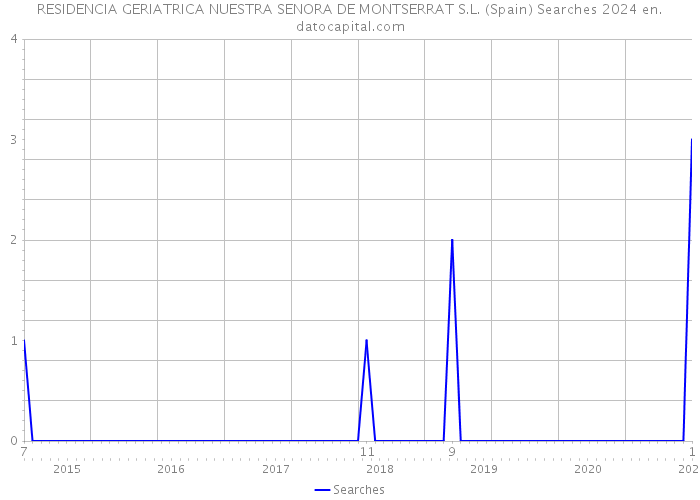 RESIDENCIA GERIATRICA NUESTRA SENORA DE MONTSERRAT S.L. (Spain) Searches 2024 