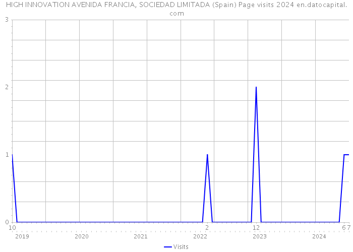 HIGH INNOVATION AVENIDA FRANCIA, SOCIEDAD LIMITADA (Spain) Page visits 2024 