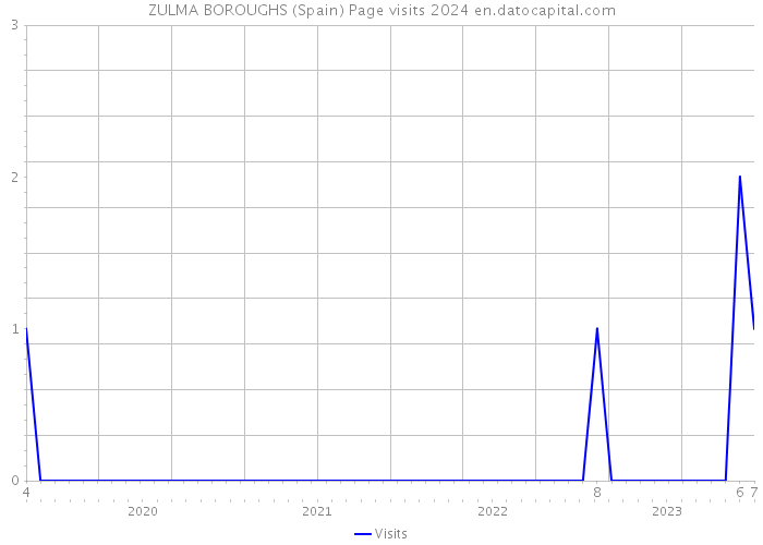 ZULMA BOROUGHS (Spain) Page visits 2024 