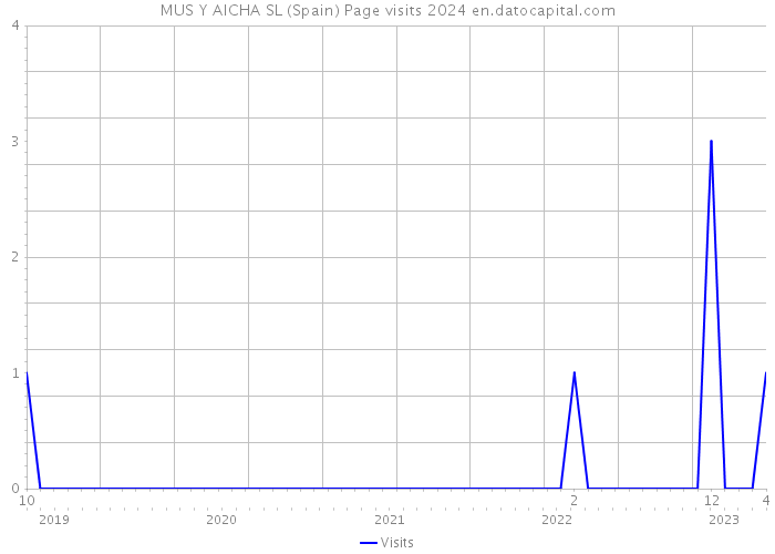 MUS Y AICHA SL (Spain) Page visits 2024 