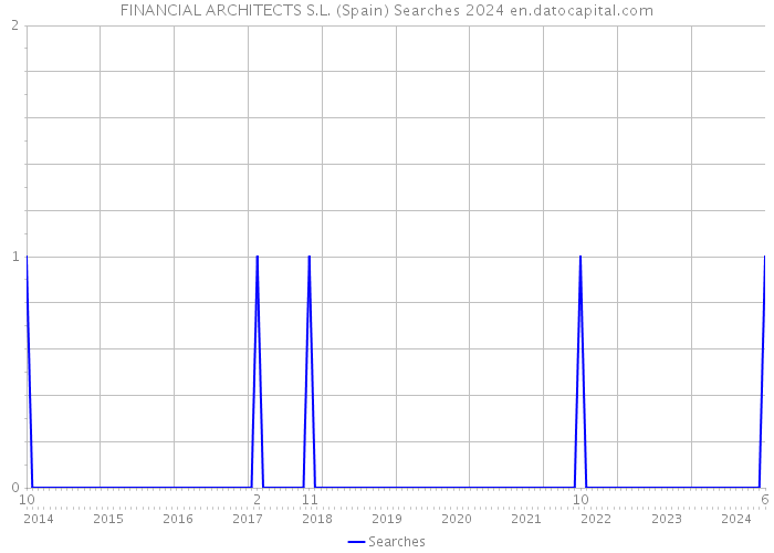 FINANCIAL ARCHITECTS S.L. (Spain) Searches 2024 