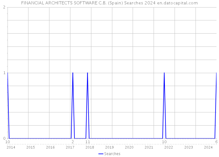 FINANCIAL ARCHITECTS SOFTWARE C.B. (Spain) Searches 2024 