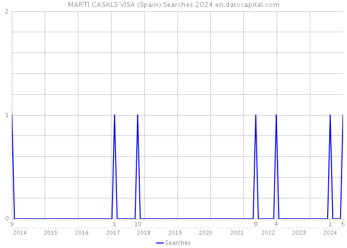 MARTI CASALS VISA (Spain) Searches 2024 