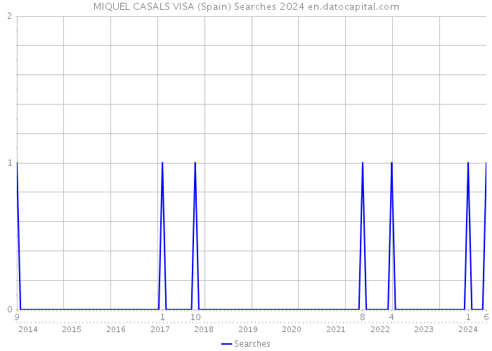 MIQUEL CASALS VISA (Spain) Searches 2024 