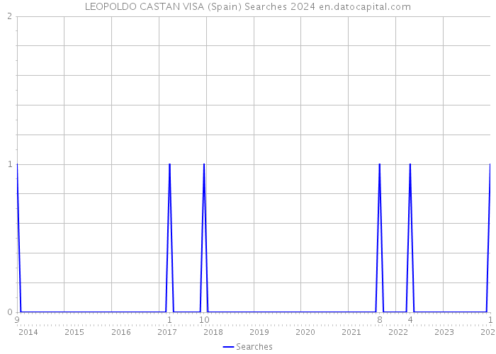 LEOPOLDO CASTAN VISA (Spain) Searches 2024 