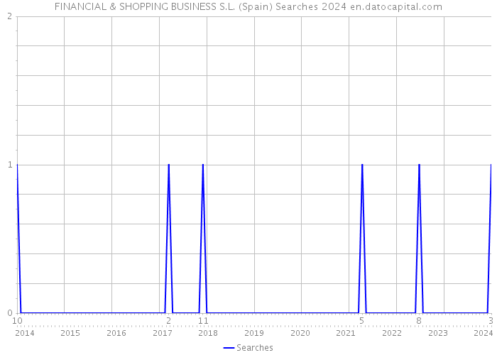 FINANCIAL & SHOPPING BUSINESS S.L. (Spain) Searches 2024 