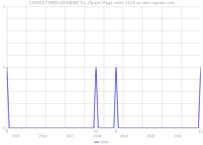 CONSULTORES LEONESES S.L. (Spain) Page visits 2024 