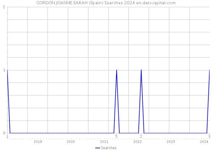 GORDON JOANNE SARAH (Spain) Searches 2024 
