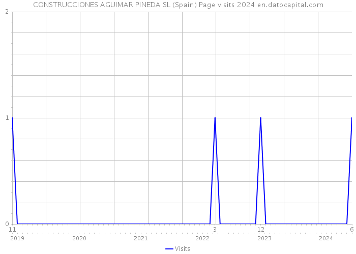 CONSTRUCCIONES AGUIMAR PINEDA SL (Spain) Page visits 2024 