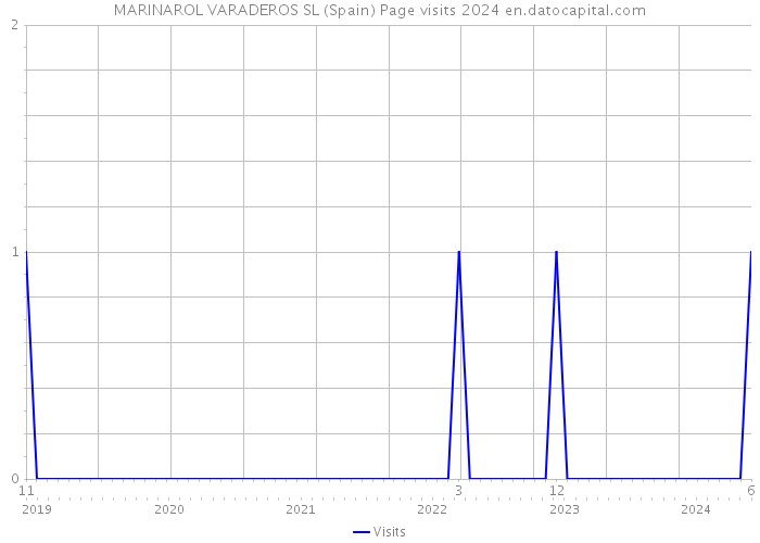 MARINAROL VARADEROS SL (Spain) Page visits 2024 