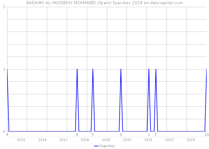 BADAWY AL-HUSSEINY MOHAMED (Spain) Searches 2024 