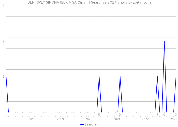 DENTSPLY SIRONA IBERIA SA (Spain) Searches 2024 
