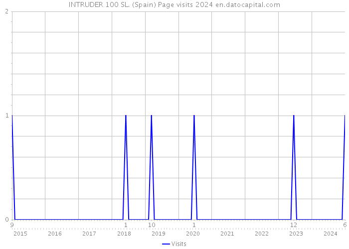 INTRUDER 100 SL. (Spain) Page visits 2024 