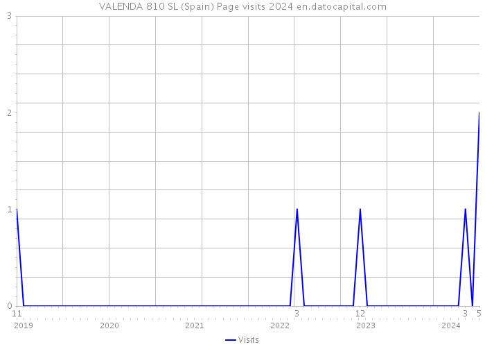 VALENDA 810 SL (Spain) Page visits 2024 