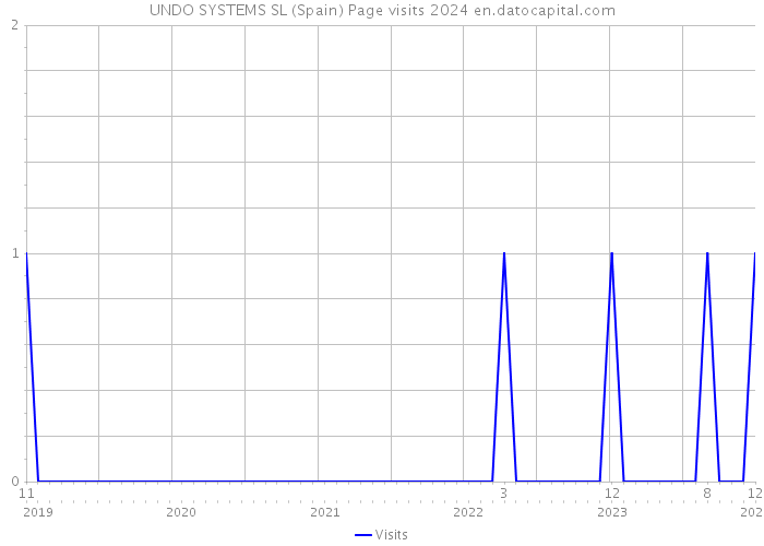 UNDO SYSTEMS SL (Spain) Page visits 2024 