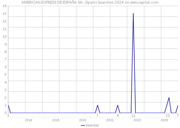AMERICAN EXPRESS DE ESPAÑA SA. (Spain) Searches 2024 