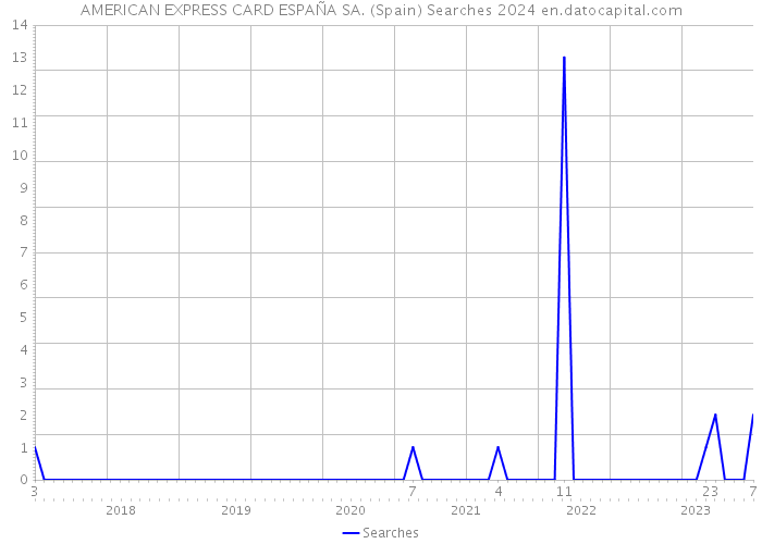 AMERICAN EXPRESS CARD ESPAÑA SA. (Spain) Searches 2024 