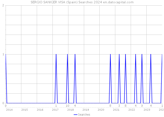 SERGIO SANIGER VISA (Spain) Searches 2024 