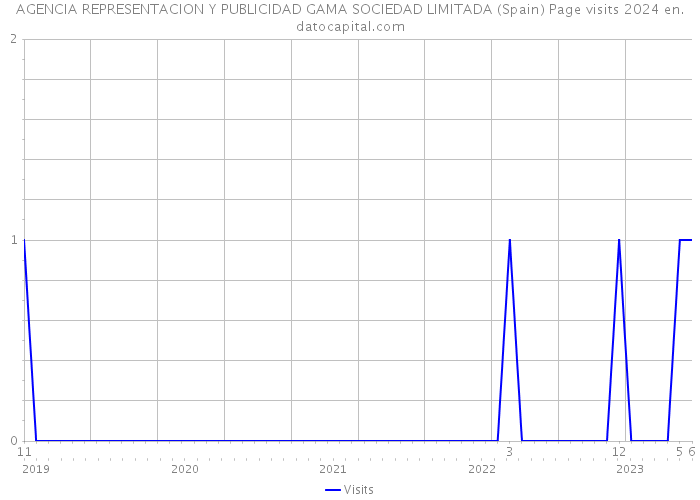 AGENCIA REPRESENTACION Y PUBLICIDAD GAMA SOCIEDAD LIMITADA (Spain) Page visits 2024 