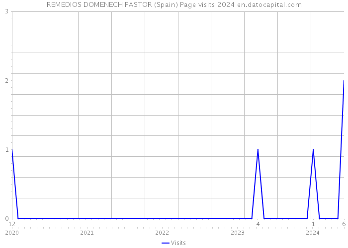 REMEDIOS DOMENECH PASTOR (Spain) Page visits 2024 