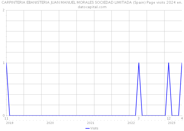 CARPINTERIA EBANISTERIA JUAN MANUEL MORALES SOCIEDAD LIMITADA (Spain) Page visits 2024 