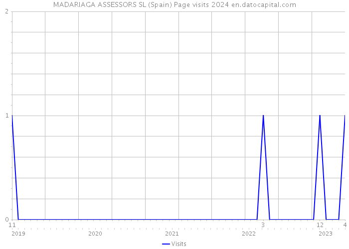 MADARIAGA ASSESSORS SL (Spain) Page visits 2024 