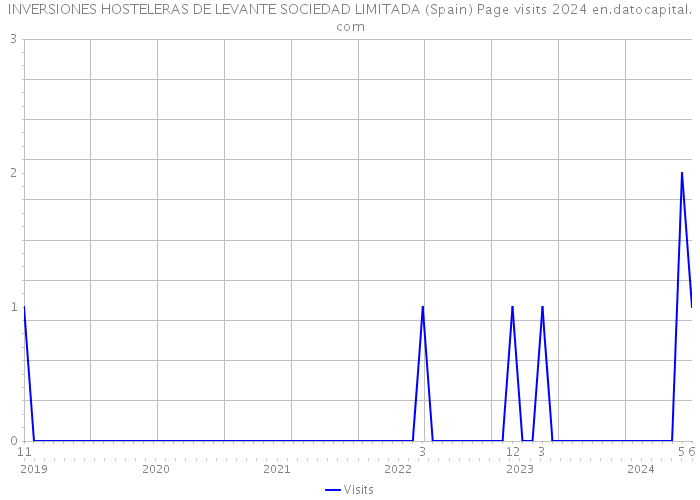 INVERSIONES HOSTELERAS DE LEVANTE SOCIEDAD LIMITADA (Spain) Page visits 2024 