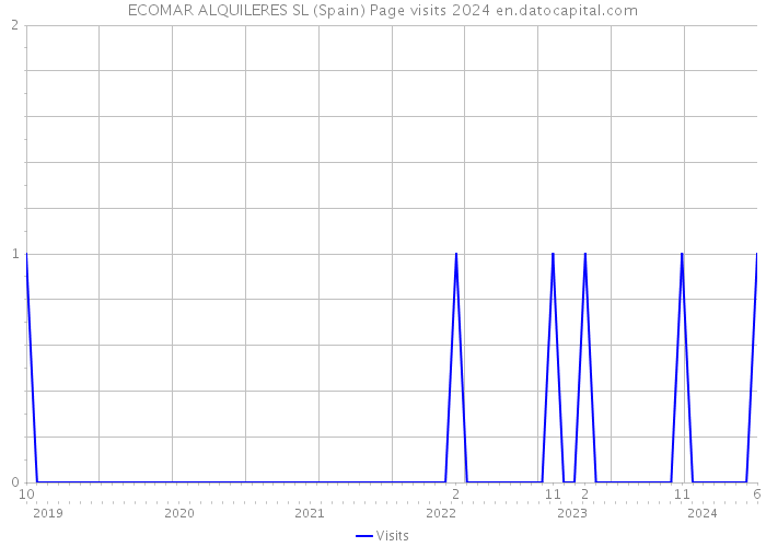 ECOMAR ALQUILERES SL (Spain) Page visits 2024 