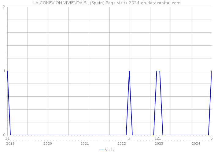 LA CONEXION VIVIENDA SL (Spain) Page visits 2024 