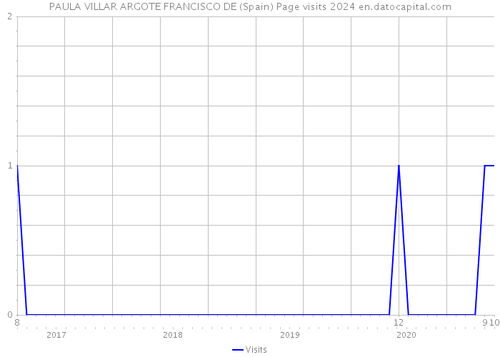 PAULA VILLAR ARGOTE FRANCISCO DE (Spain) Page visits 2024 