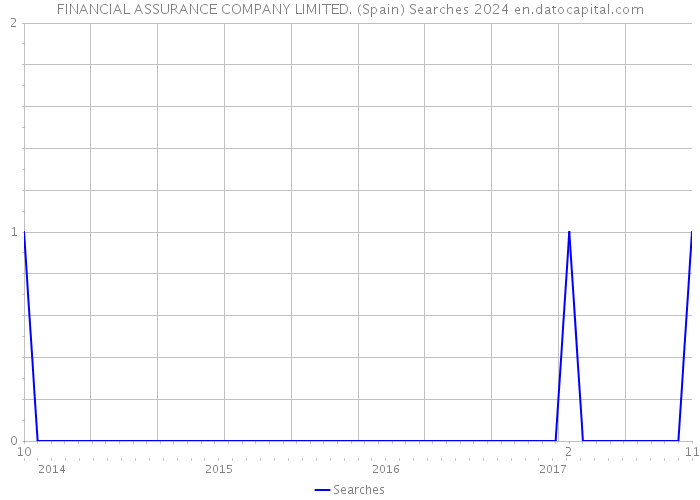 FINANCIAL ASSURANCE COMPANY LIMITED. (Spain) Searches 2024 
