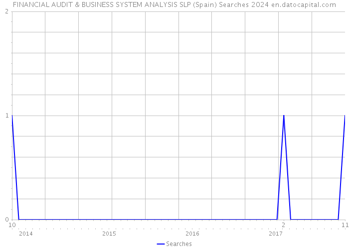 FINANCIAL AUDIT & BUSINESS SYSTEM ANALYSIS SLP (Spain) Searches 2024 