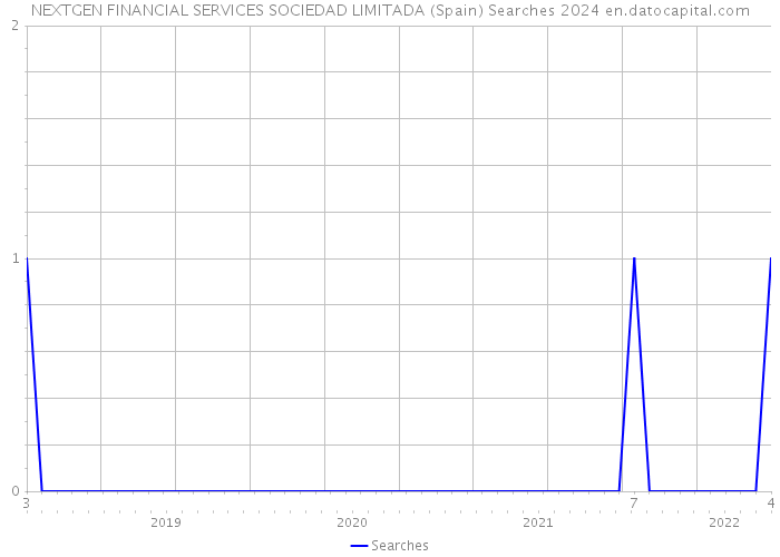 NEXTGEN FINANCIAL SERVICES SOCIEDAD LIMITADA (Spain) Searches 2024 