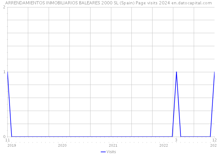 ARRENDAMIENTOS INMOBILIARIOS BALEARES 2000 SL (Spain) Page visits 2024 
