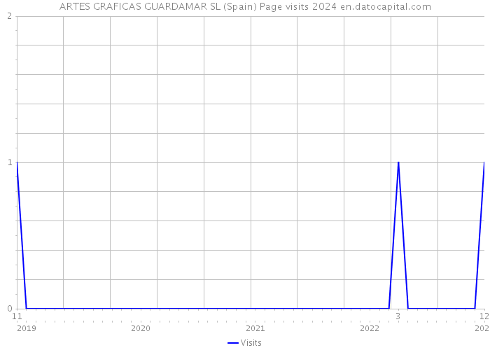 ARTES GRAFICAS GUARDAMAR SL (Spain) Page visits 2024 