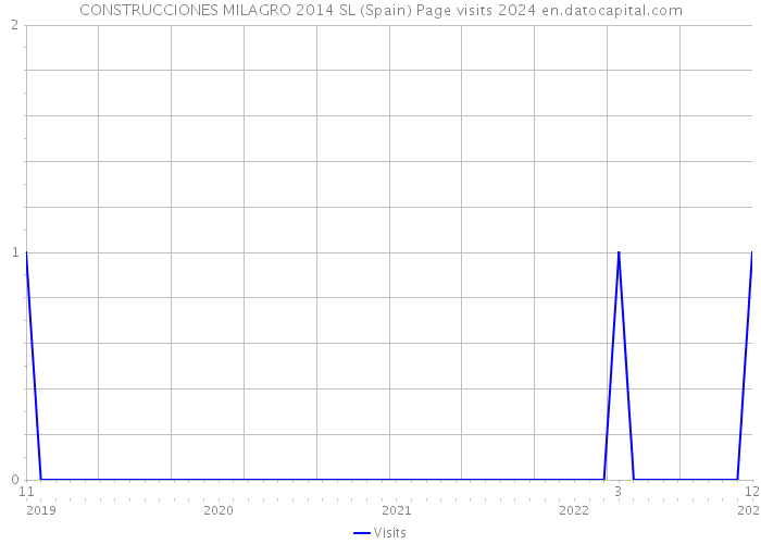 CONSTRUCCIONES MILAGRO 2014 SL (Spain) Page visits 2024 