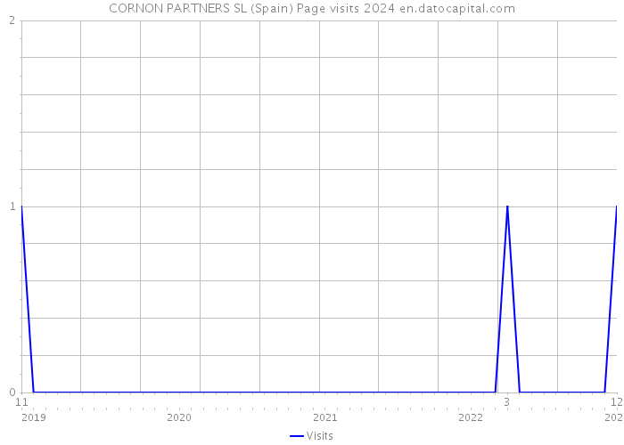 CORNON PARTNERS SL (Spain) Page visits 2024 