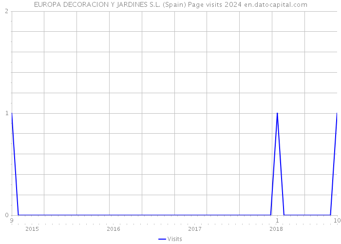 EUROPA DECORACION Y JARDINES S.L. (Spain) Page visits 2024 