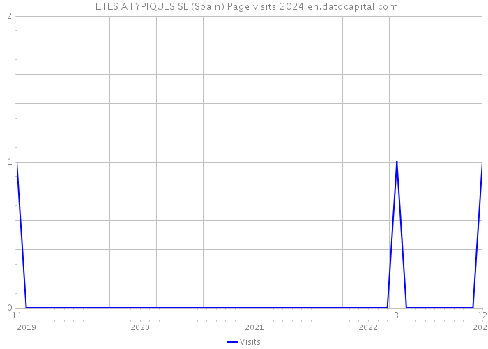 FETES ATYPIQUES SL (Spain) Page visits 2024 