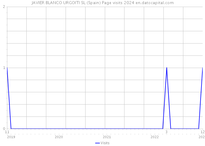 JAVIER BLANCO URGOITI SL (Spain) Page visits 2024 