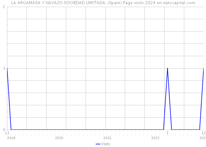 LA ARGAMASA Y NAVAZO SOCIEDAD LIMITADA. (Spain) Page visits 2024 