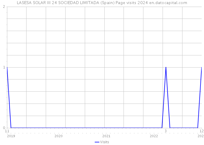 LASESA SOLAR III 24 SOCIEDAD LIMITADA (Spain) Page visits 2024 